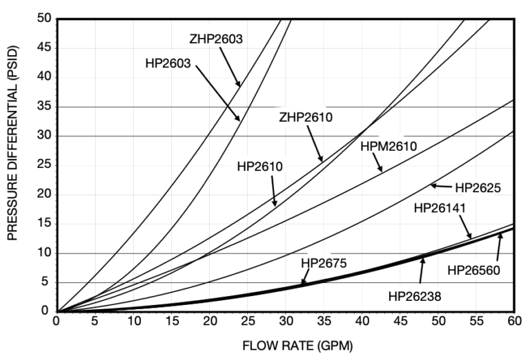 InLine Pressure Filters HP3000 Zinga