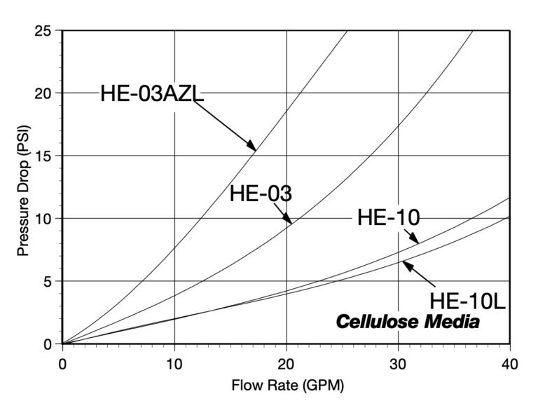 SpinOn Filter Heads with Indicator HF Series Zinga