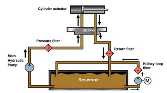 High Pressure In-Line Hydraulic Filters